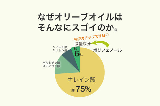 オリーブオイル主成分の7つの特徴と効果